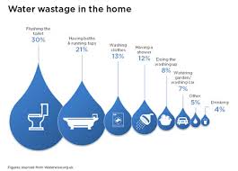 wastage water